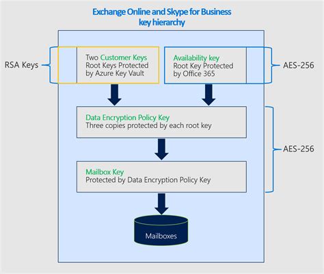 exchange online encryption|m365 message encryption.